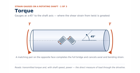 Diagram of a rotating shaft with strain gauges bonded at 45 degrees to the shaft axis, with twisting moment arrows at both ends, showing where shear strain from twist is greatest.